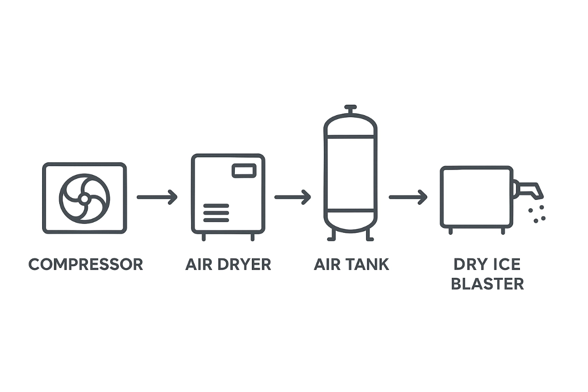 Industrial air compressor in a facility
