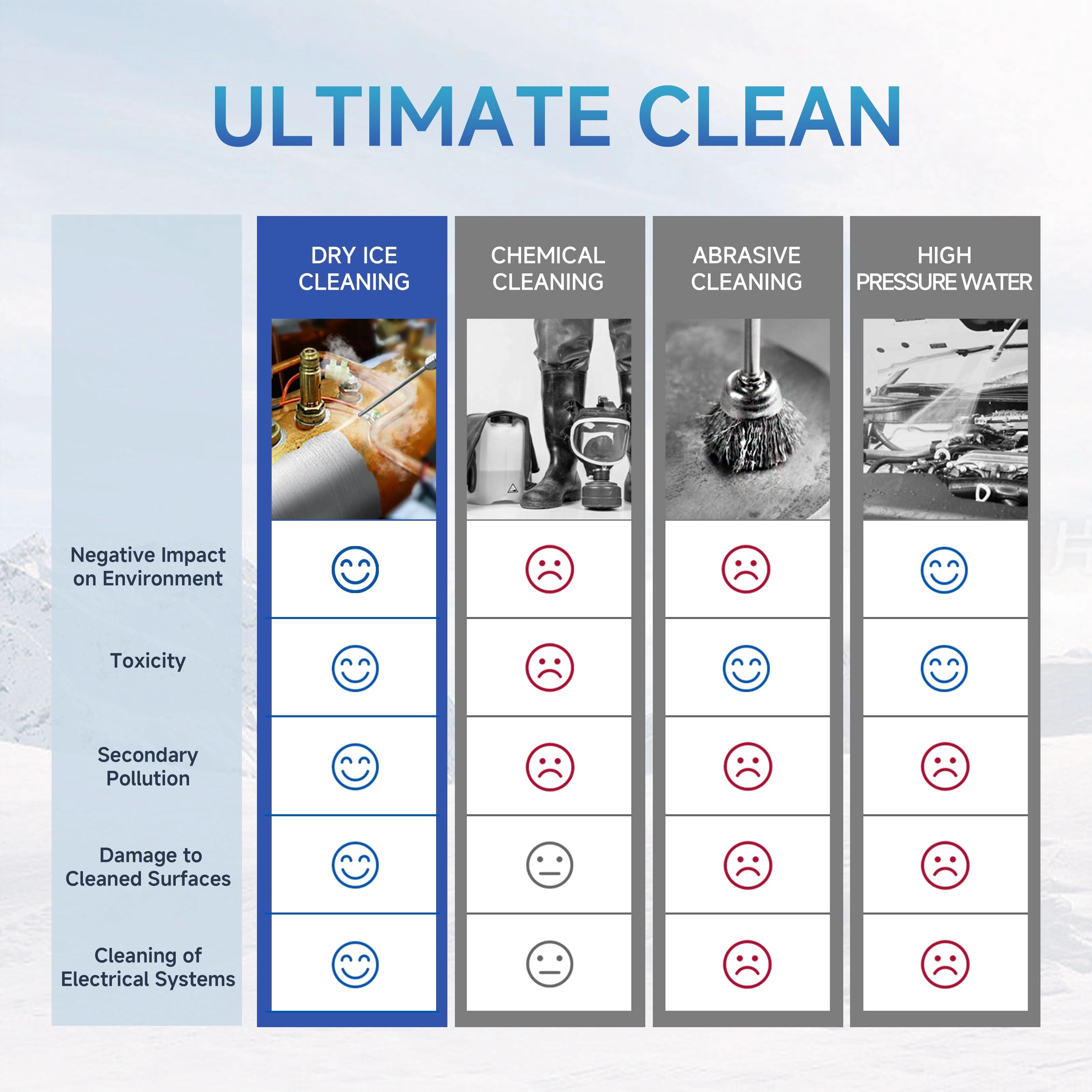 Benefits of Dry Ice Blasting